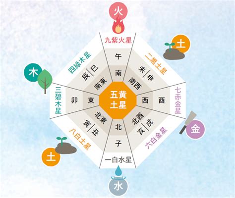 九星 方位|九星気学｜完全無料 あなたの性格・運勢・開運『九 